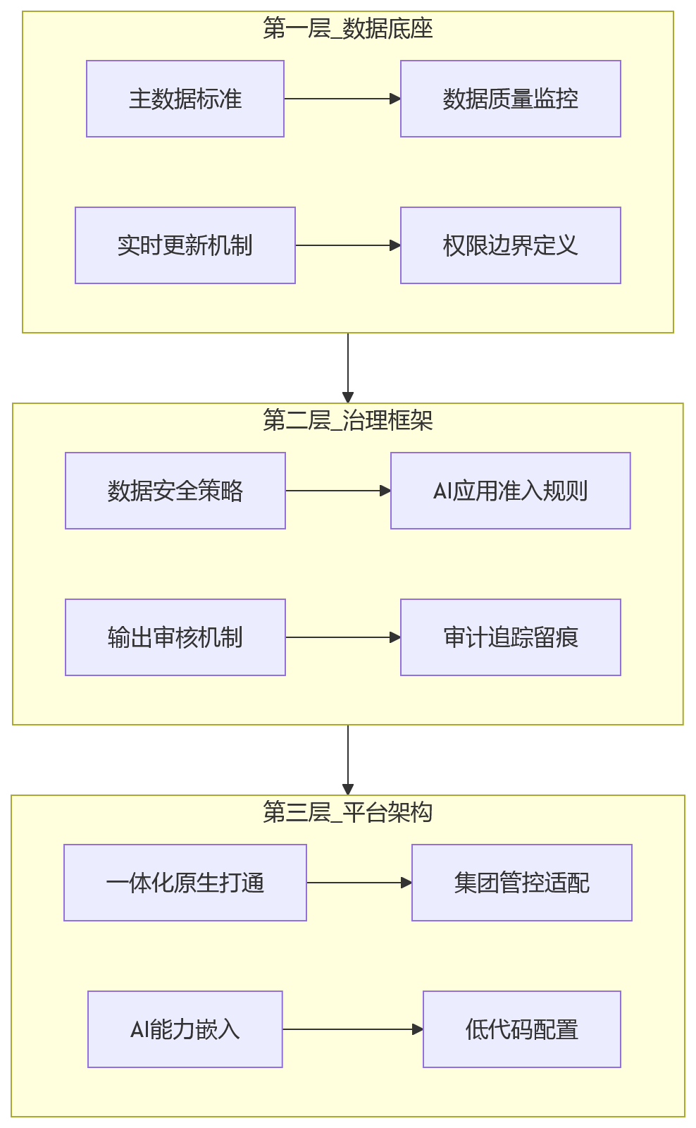 流程图 - 集团企业AI+HR落地关键问题清单|统一平台与实施路径全解析