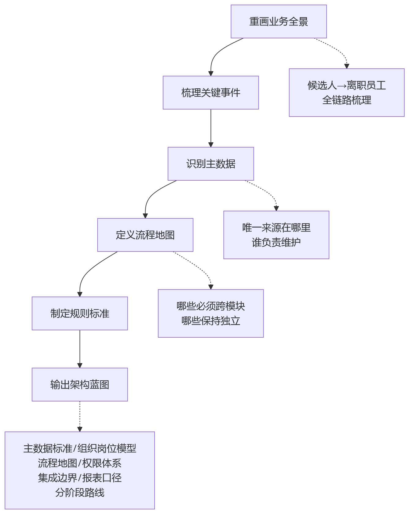流程图 - HR系统一体化架构建设问题清单:从模块割裂到全生命周期管理
