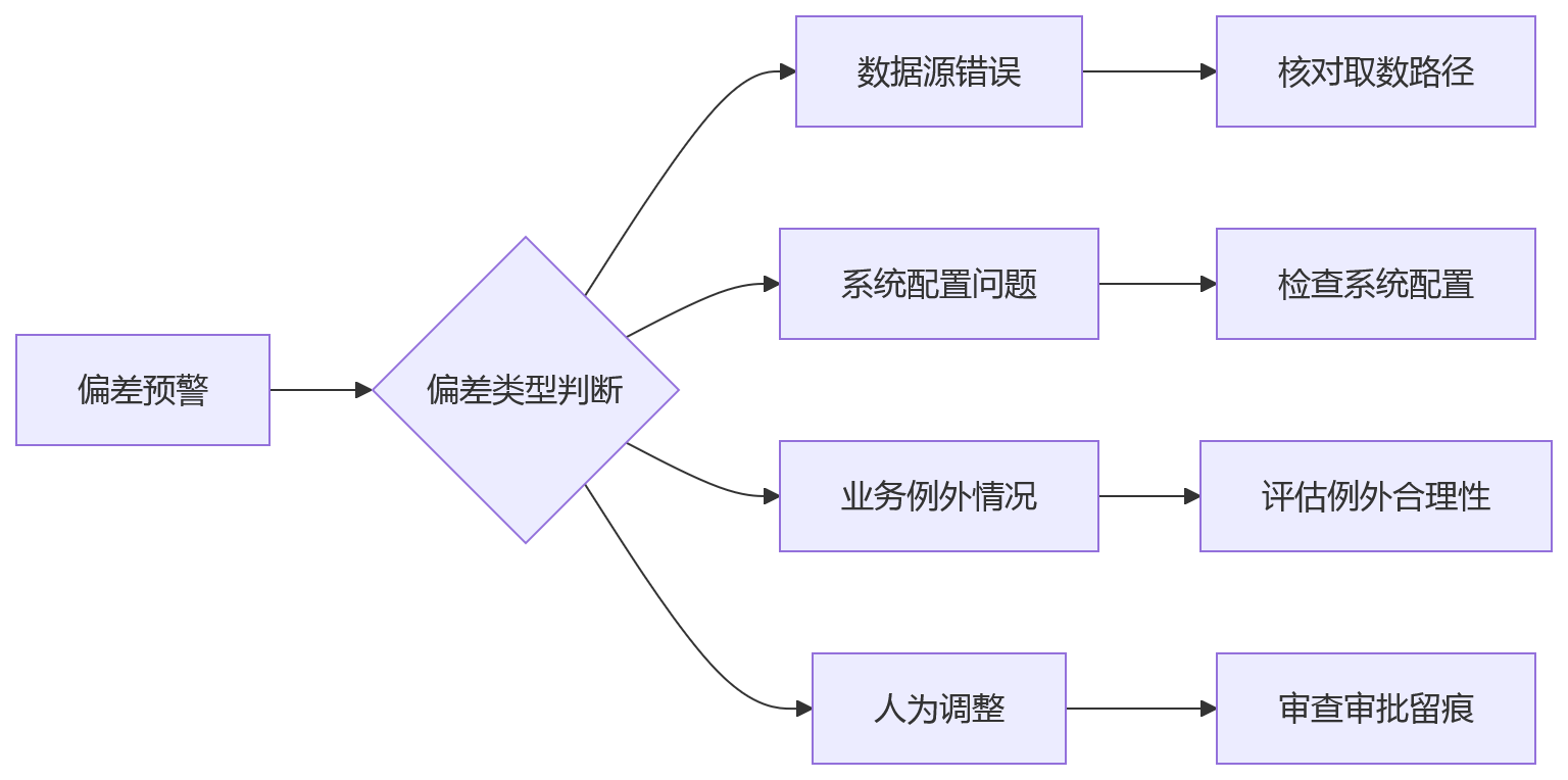 流程图 - 集团金融机构绩效口径失真十大关键问题清单