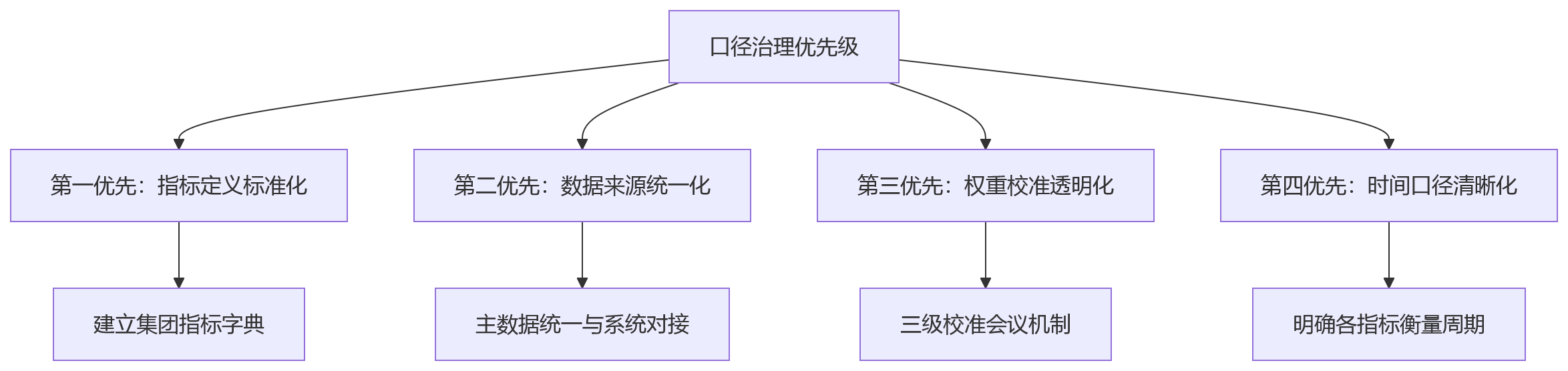 流程图 - 集团金融机构绩效口径失真十大关键问题清单