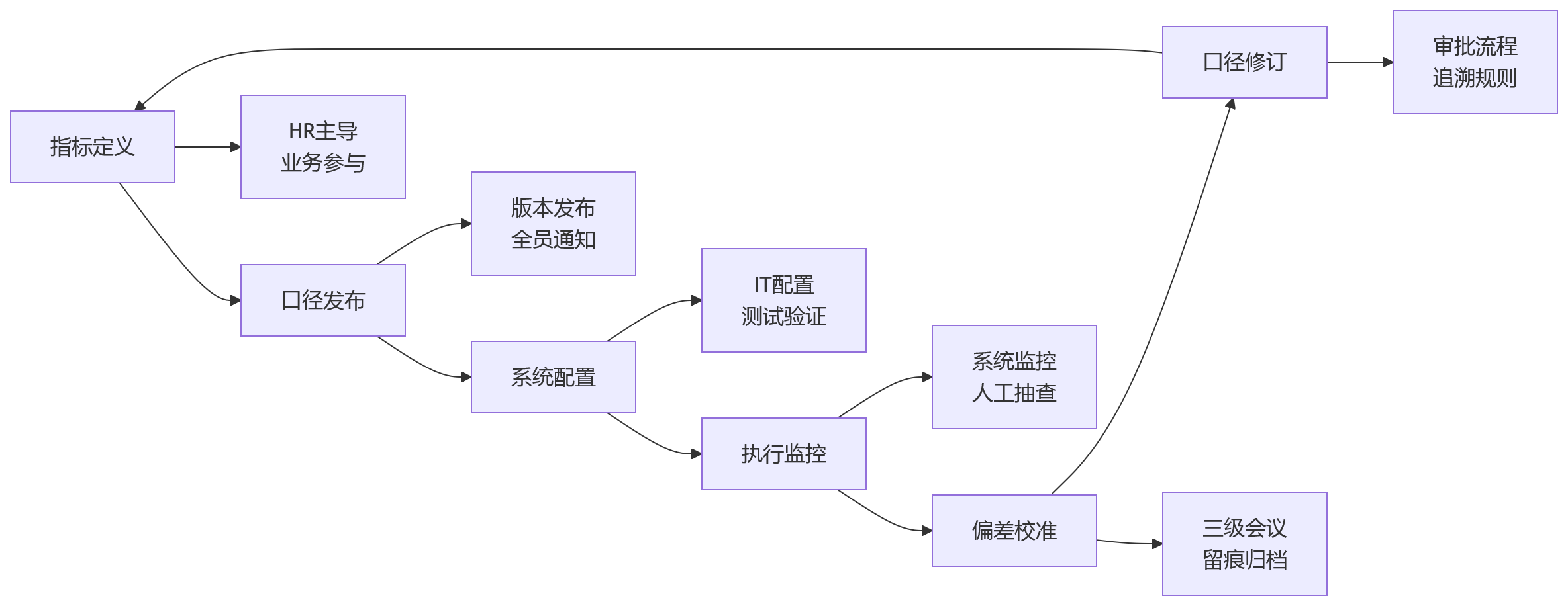 流程图 - 集团金融机构绩效口径失真十大关键问题清单