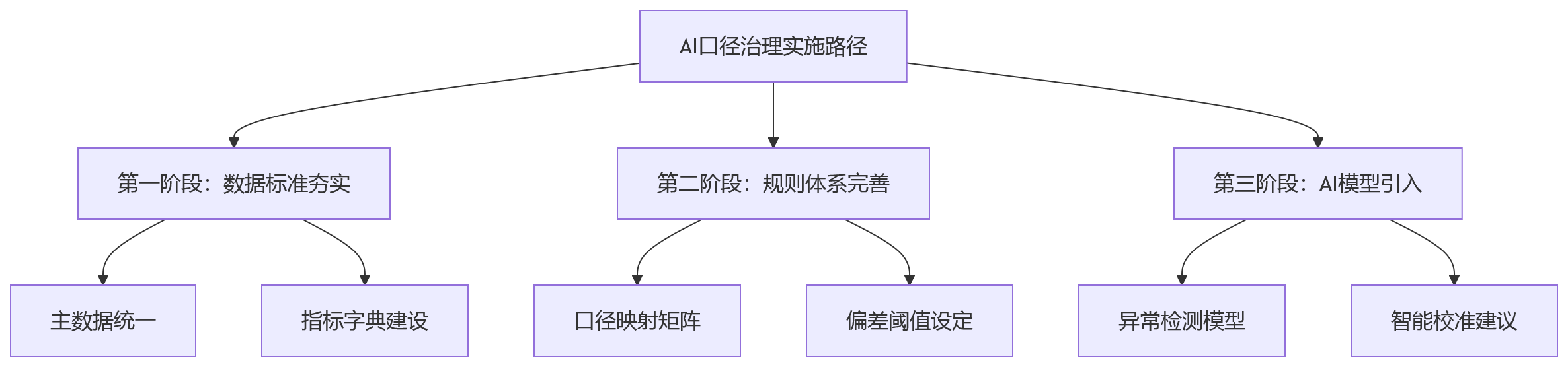 流程图 - 集团金融机构绩效口径失真十大关键问题清单