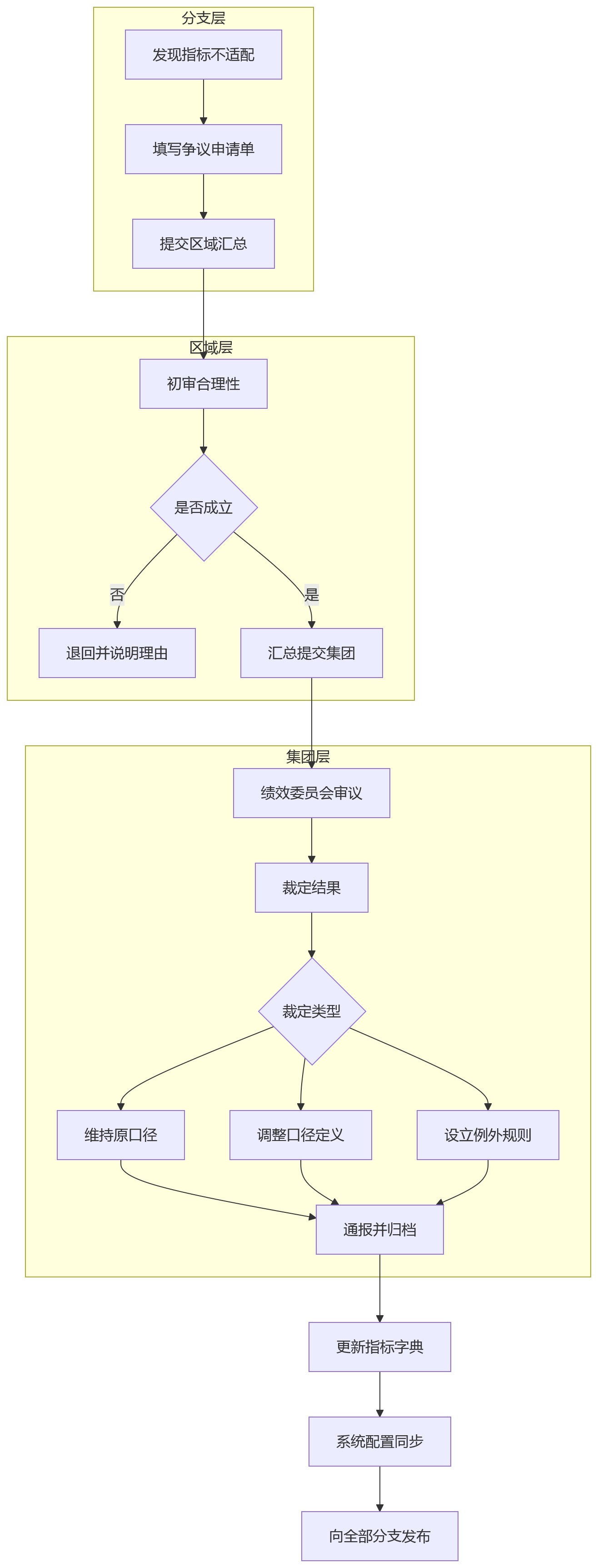 流程图 - 集团金融机构绩效口径失真十大关键问题清单