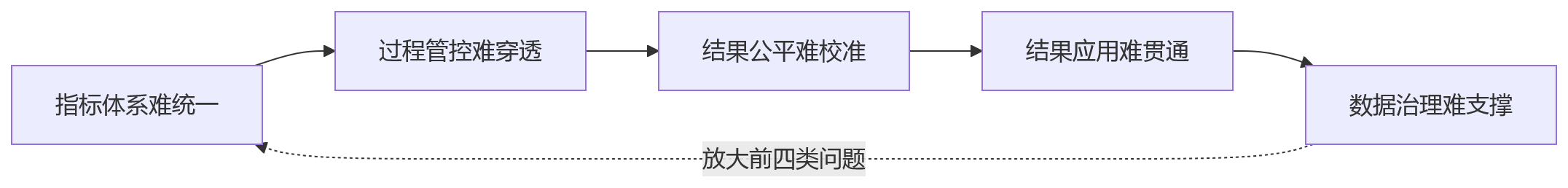 流程图 - 多岗位多模式并存下企业绩效管理核心问题清单