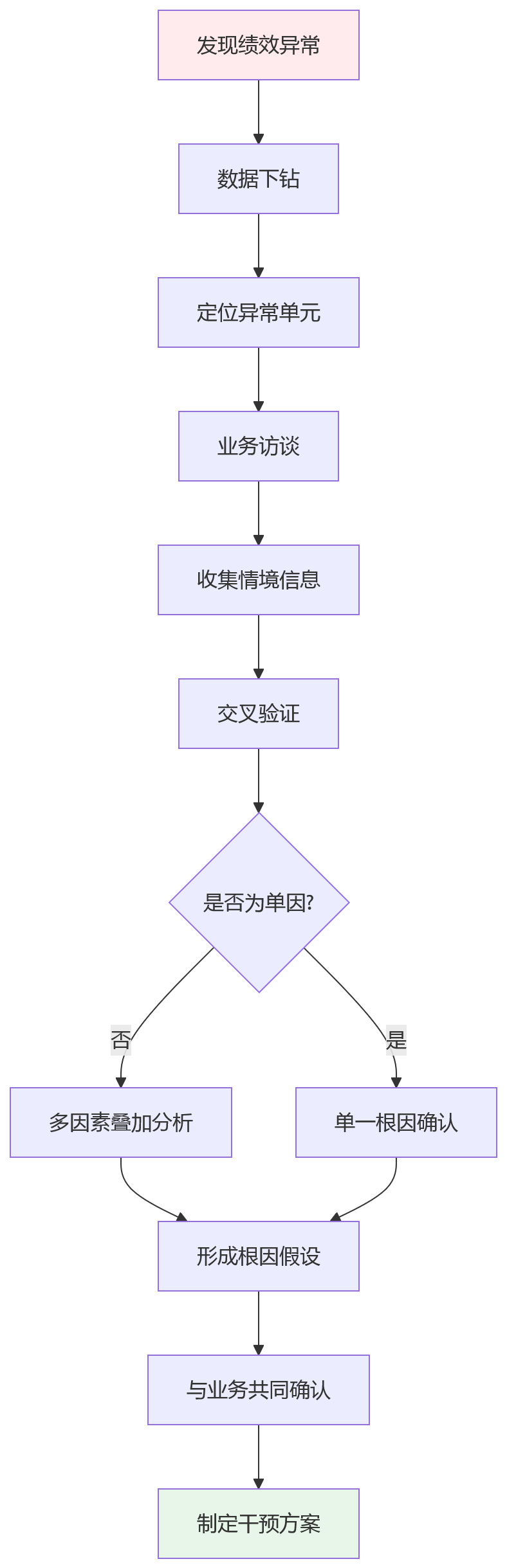 流程图 - 科技企业绩效数据分析与组织诊断关键问题清单