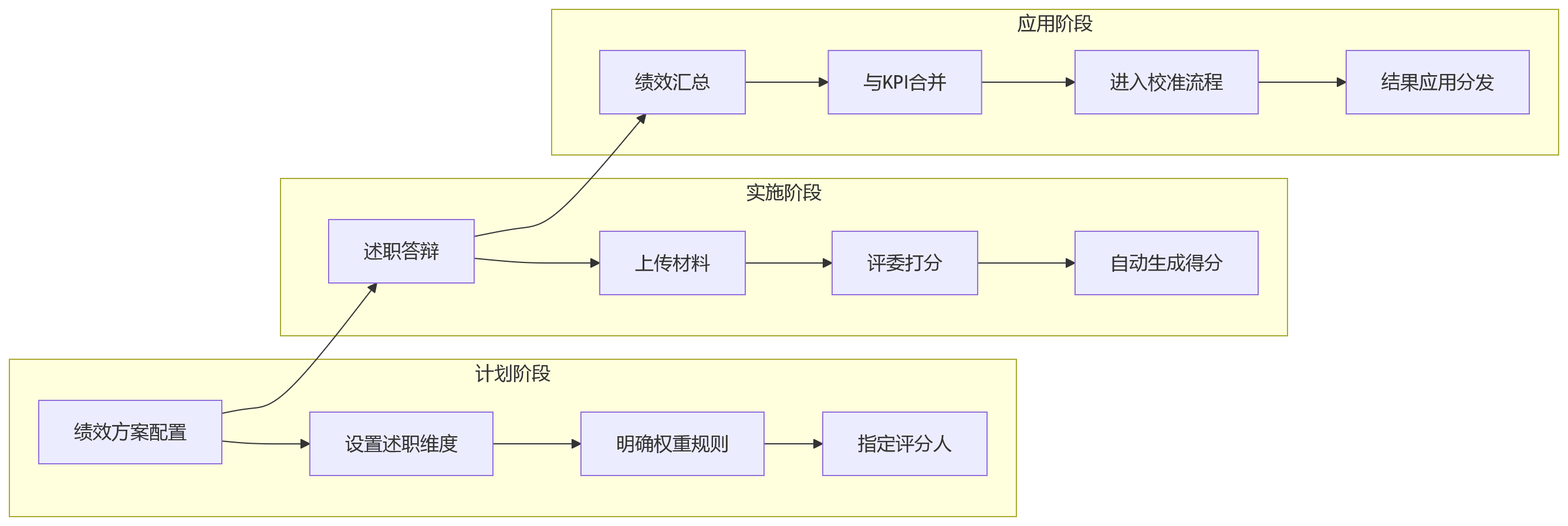 流程图 - 集团述职评议如何纳入绩效?HRD必看的十大关键问题清单