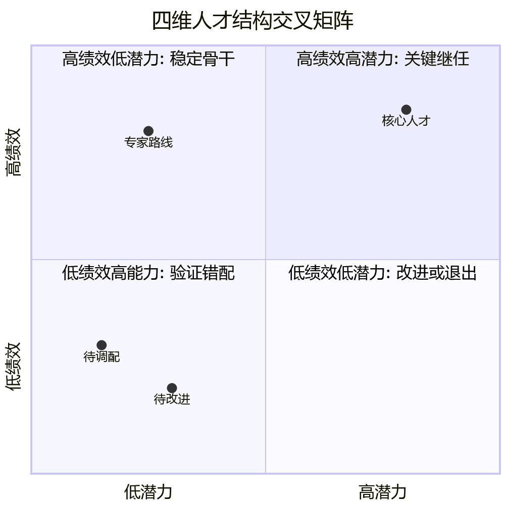 四维人才结构交叉矩阵