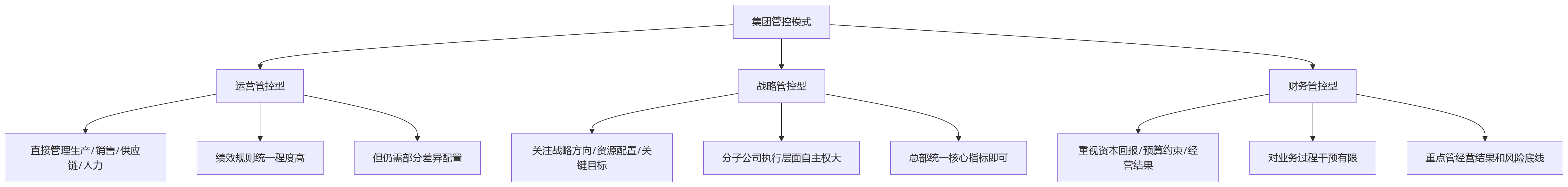 流程图 - 多区域集团绩效数字化:支持分子公司独立规则的10个关键问题清单