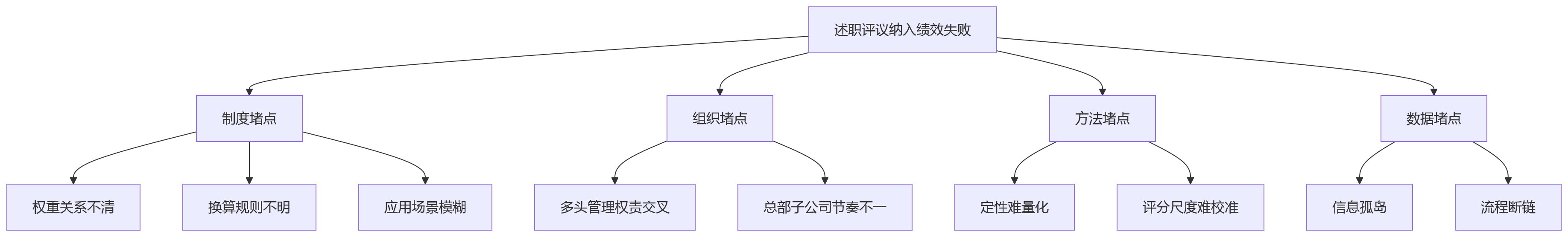 流程图 - 集团述职评议如何纳入绩效?HRD必看的十大关键问题清单