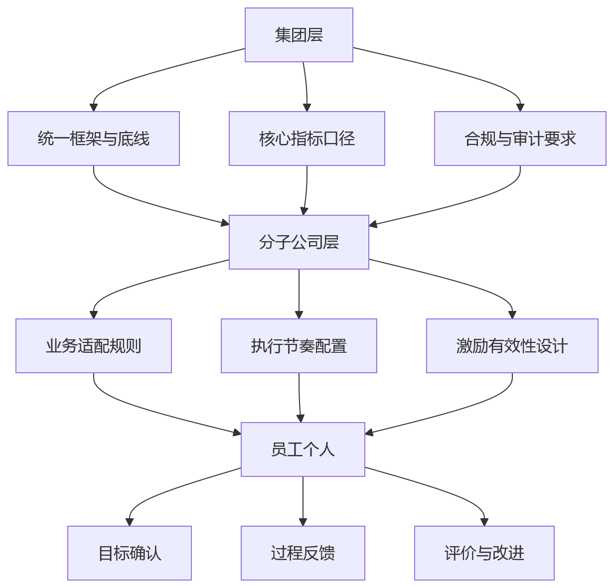 流程图 - 多区域集团绩效数字化:支持分子公司独立规则的10个关键问题清单