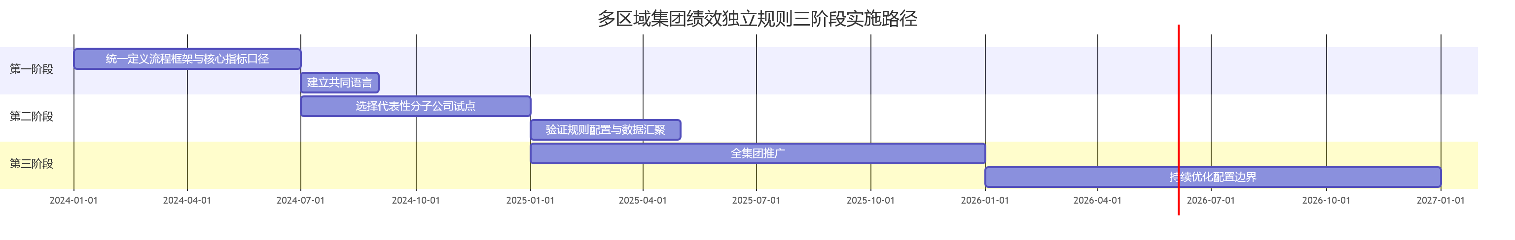 多区域集团绩效独立规则三阶段实施路径