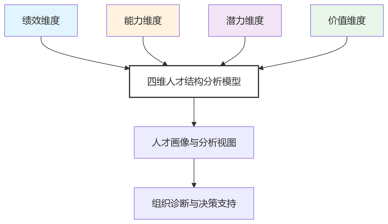 流程图 - 科技企业绩效数据分析与组织诊断关键问题清单