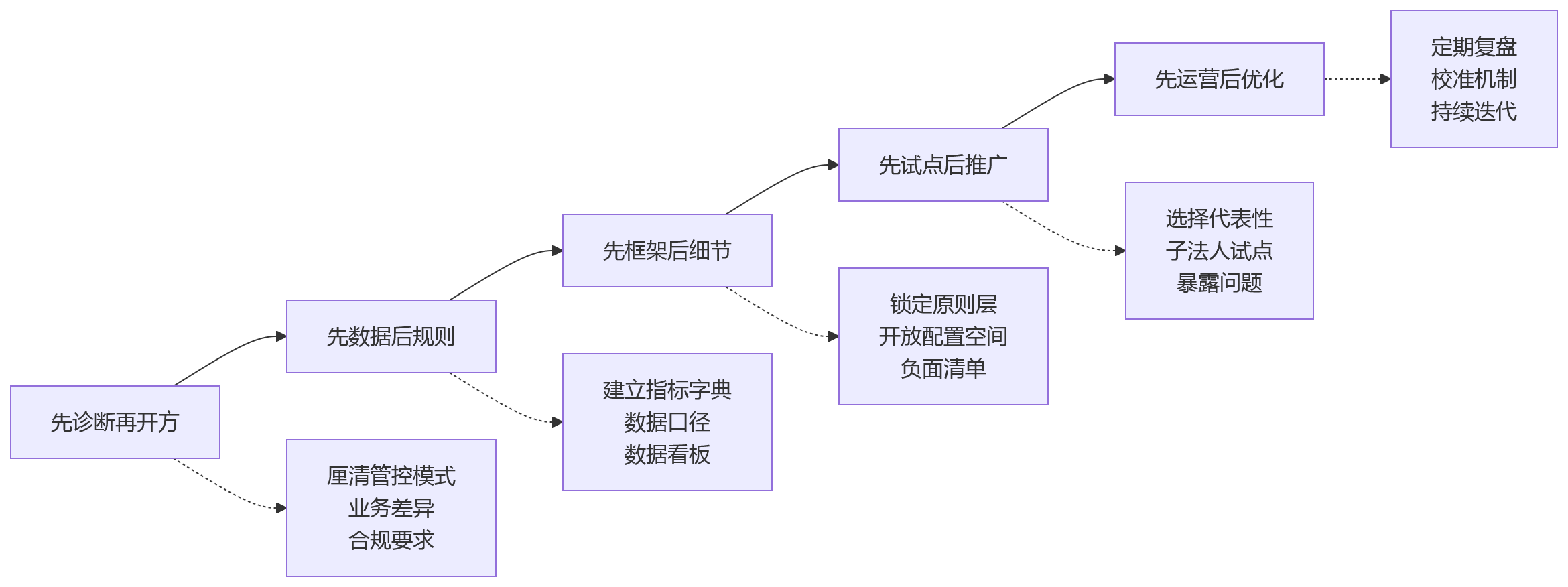 流程图 - 集团绩效一体化子法人考核规则差异管理问题清单