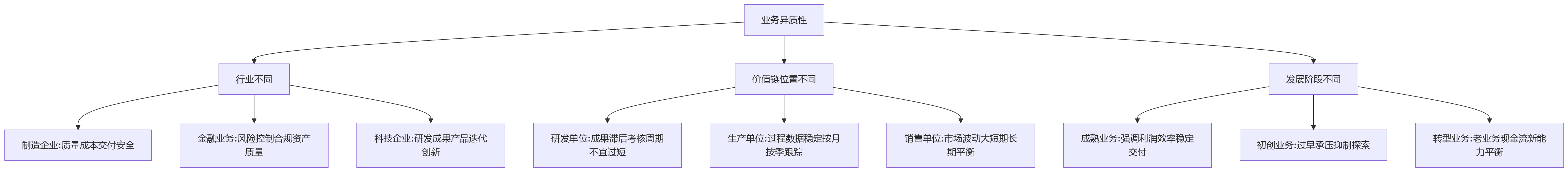 流程图 - 集团绩效一体化子法人考核规则差异管理问题清单