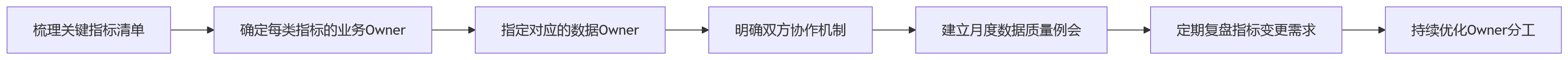 流程图 - 制造业AI绩效管理关键问题清单|数据治理与落地路径全解析