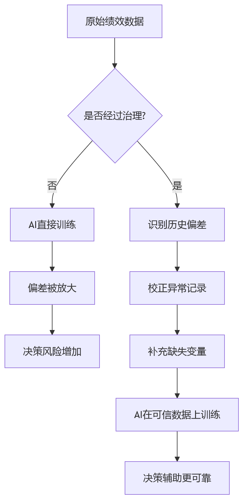 流程图 - 制造业AI绩效管理关键问题清单|数据治理与落地路径全解析