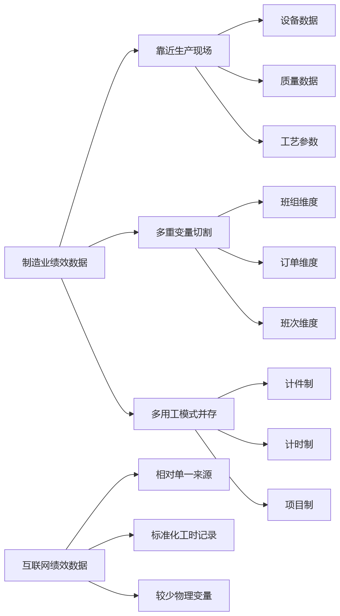 流程图 - 制造业AI绩效管理关键问题清单|数据治理与落地路径全解析