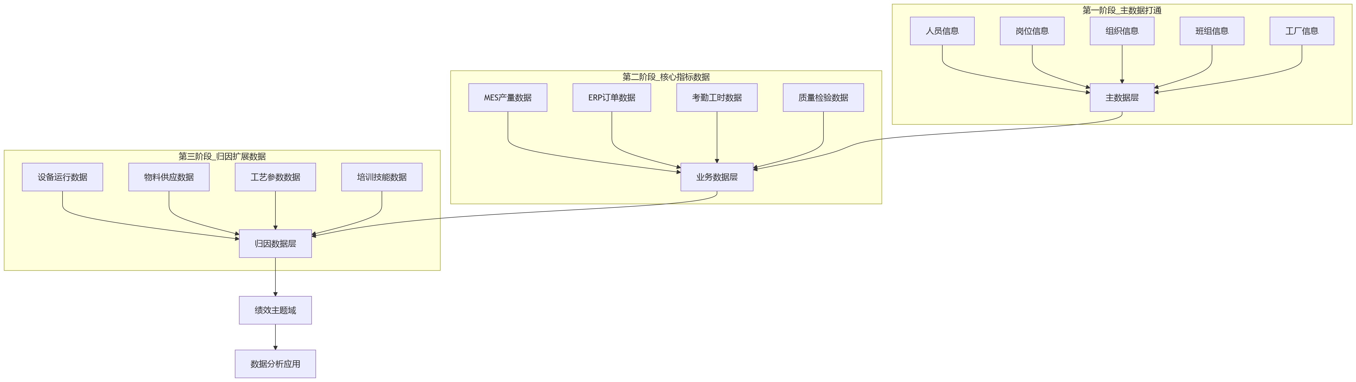 流程图 - 制造业AI绩效管理关键问题清单|数据治理与落地路径全解析