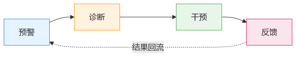 流程图 - 科技企业人才流失风险识别关键问题清单|从绩效数据到组织干预