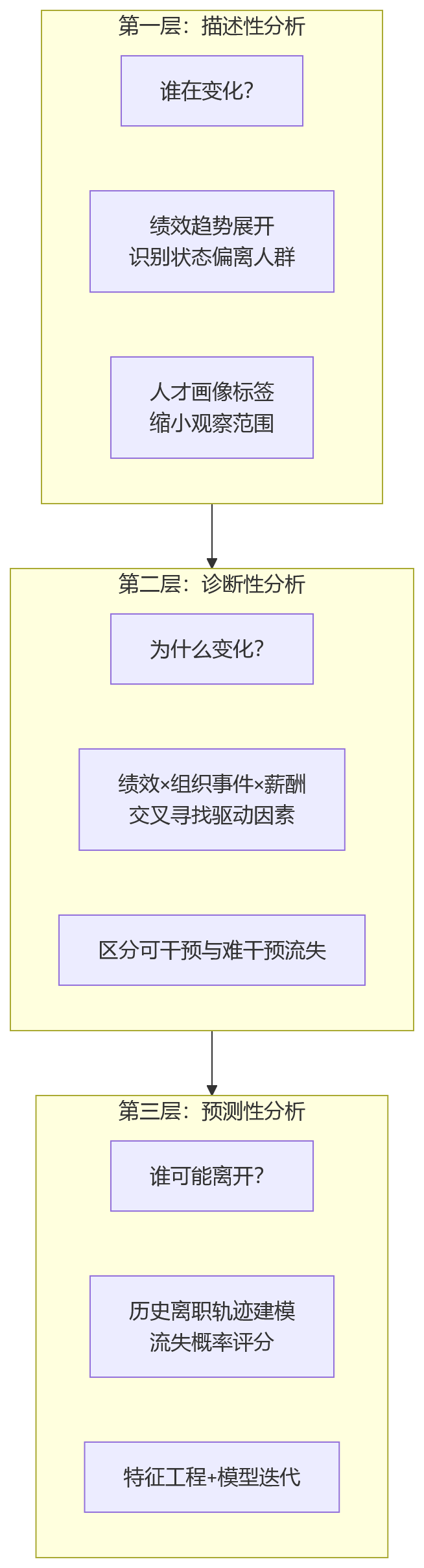 流程图 - 科技企业人才流失风险识别关键问题清单|从绩效数据到组织干预
