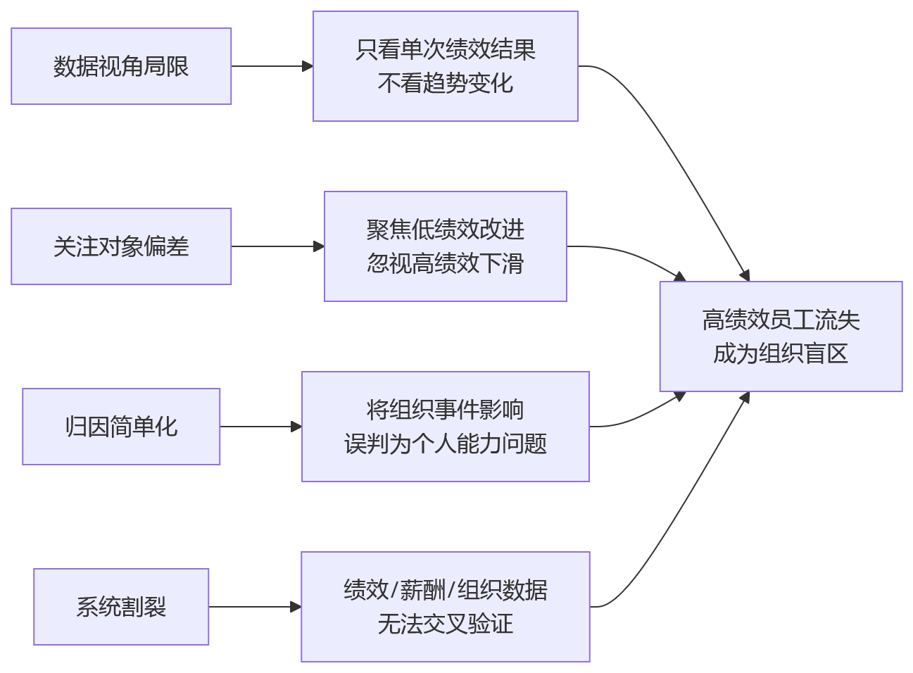 流程图 - 科技企业人才流失风险识别关键问题清单|从绩效数据到组织干预