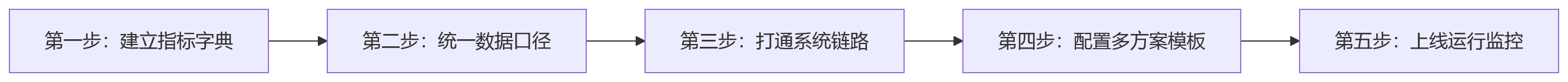 流程图 - 职能部门KPI怎么考?大型企业差异化考核关键问题清单