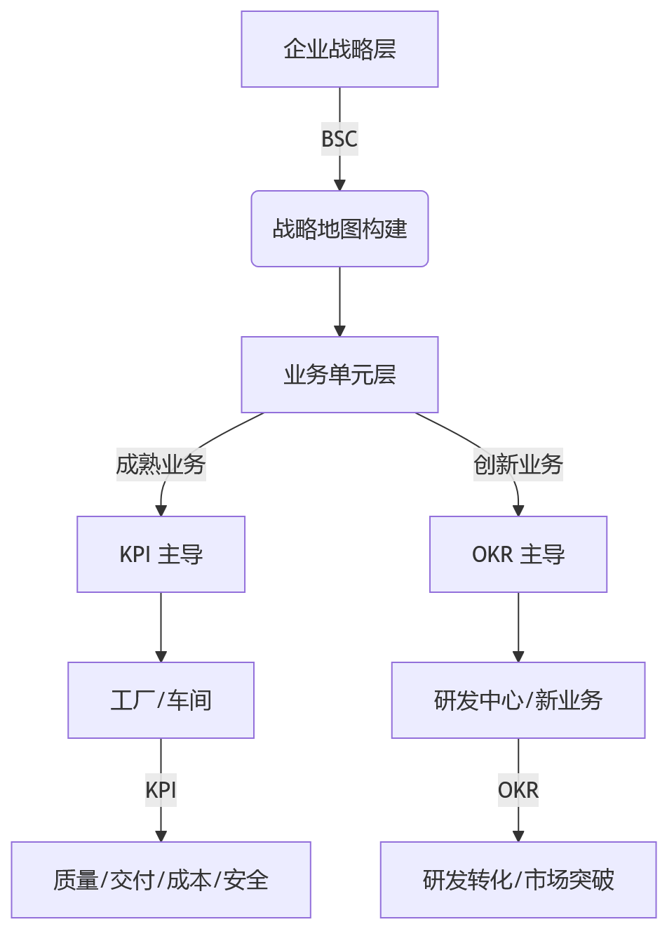 流程图 - 制造业战略执行穿透难题:绩效管理如何成为战略引擎?Q&A 清单