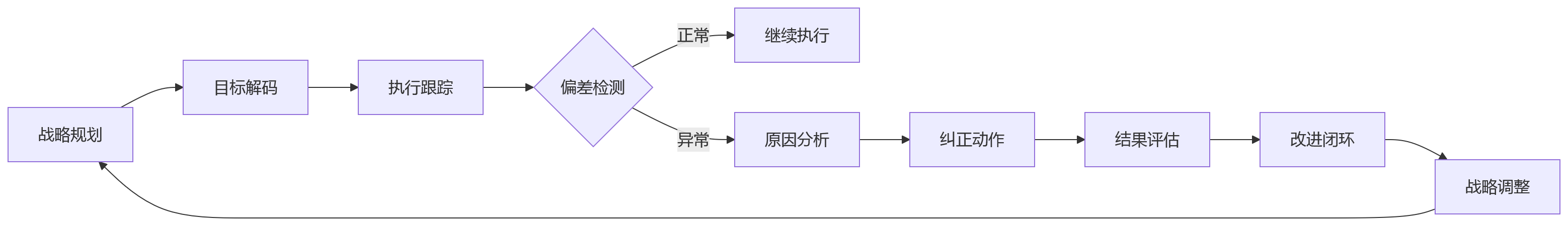 流程图 - 制造业战略执行穿透难题:绩效管理如何成为战略引擎?Q&A 清单