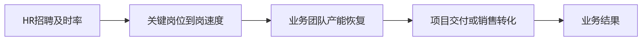 流程图 - 职能部门KPI怎么考?大型企业差异化考核关键问题清单