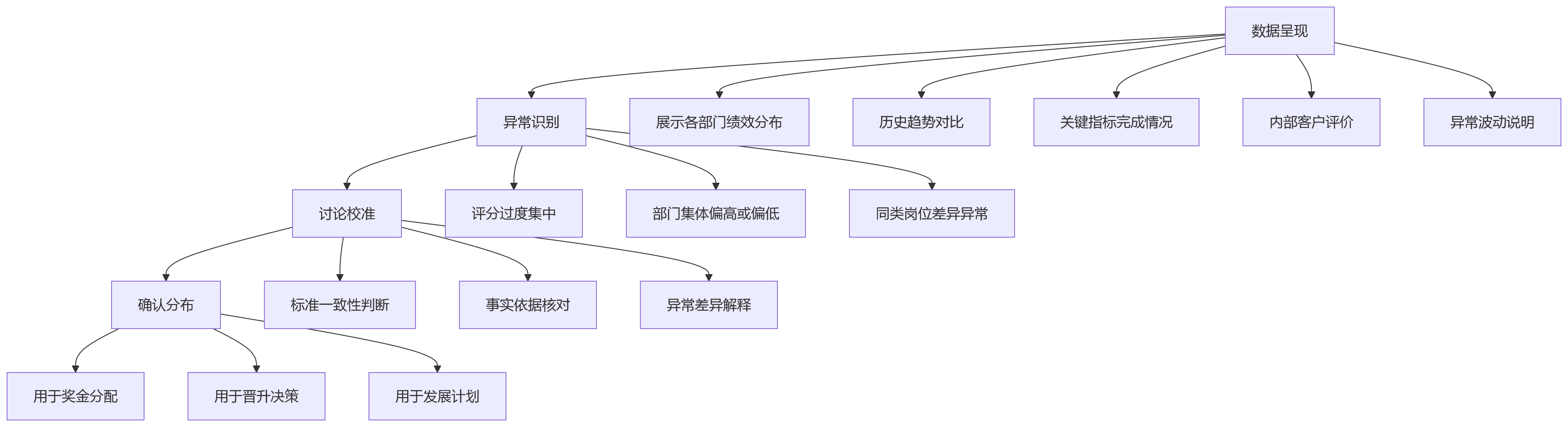 流程图 - 职能部门KPI怎么考?大型企业差异化考核关键问题清单