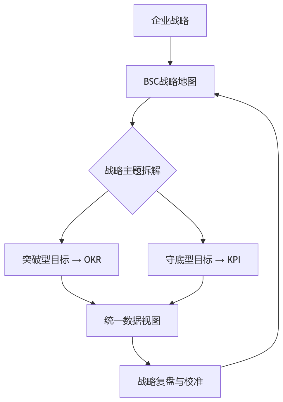 流程图 - 绩效管理多工具协同问题清单:KPI、OKR、BSC怎么协同不冲突?