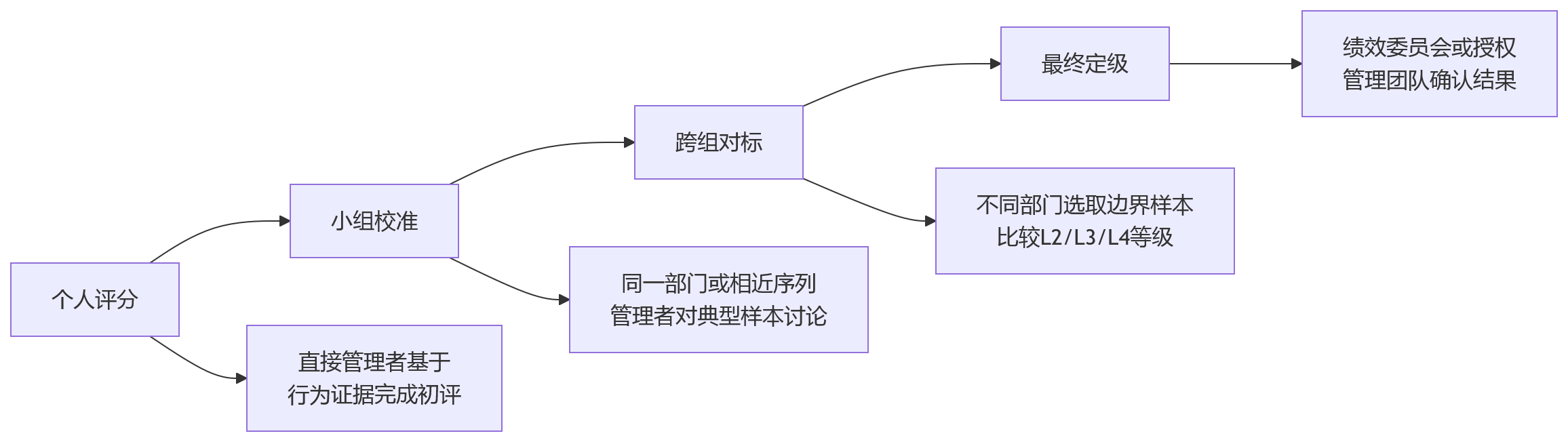 流程图 - 大型组织绩效改革中行为能级评价标准如何统一与落地关键问题清单