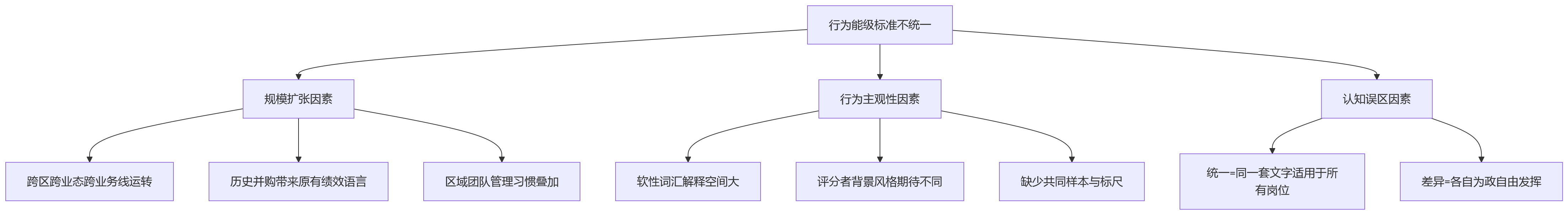 流程图 - 大型组织绩效改革中行为能级评价标准如何统一与落地关键问题清单