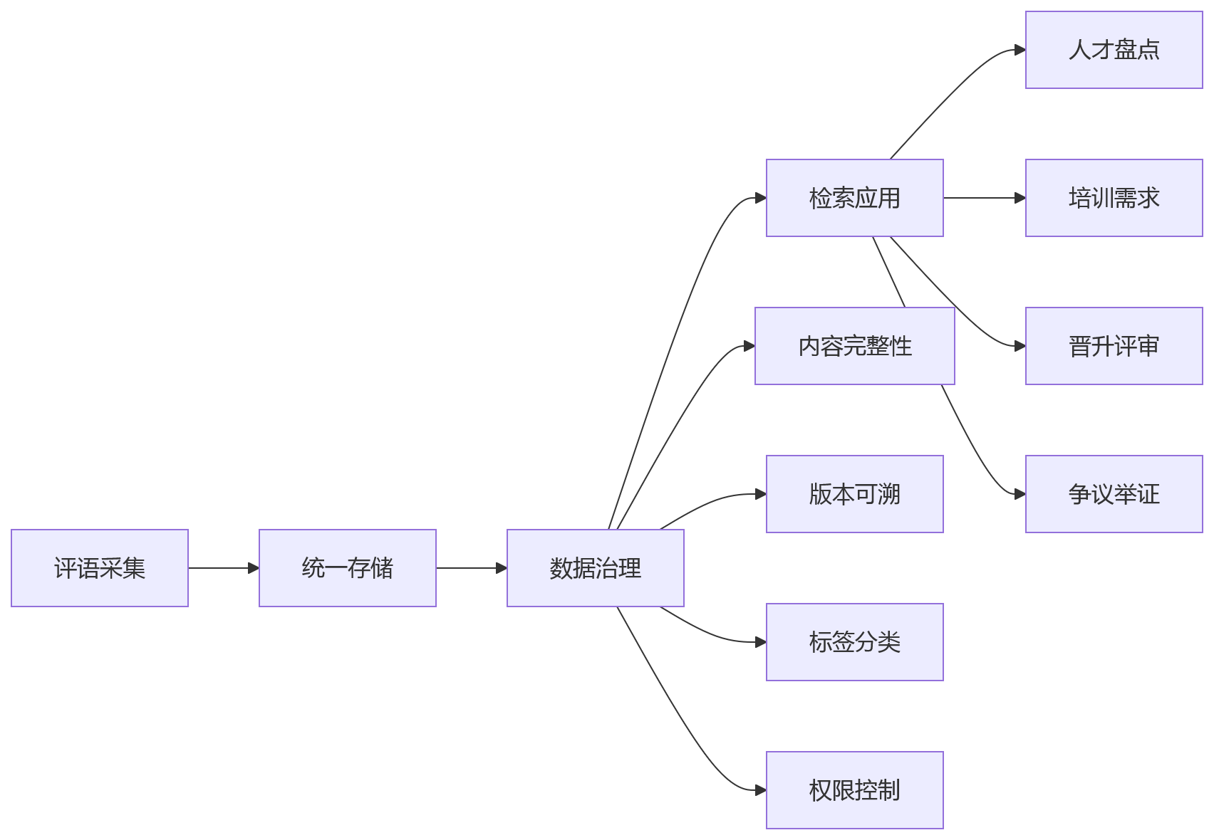 流程图 - 科技企业绩效管理评语留痕关键问题清单
