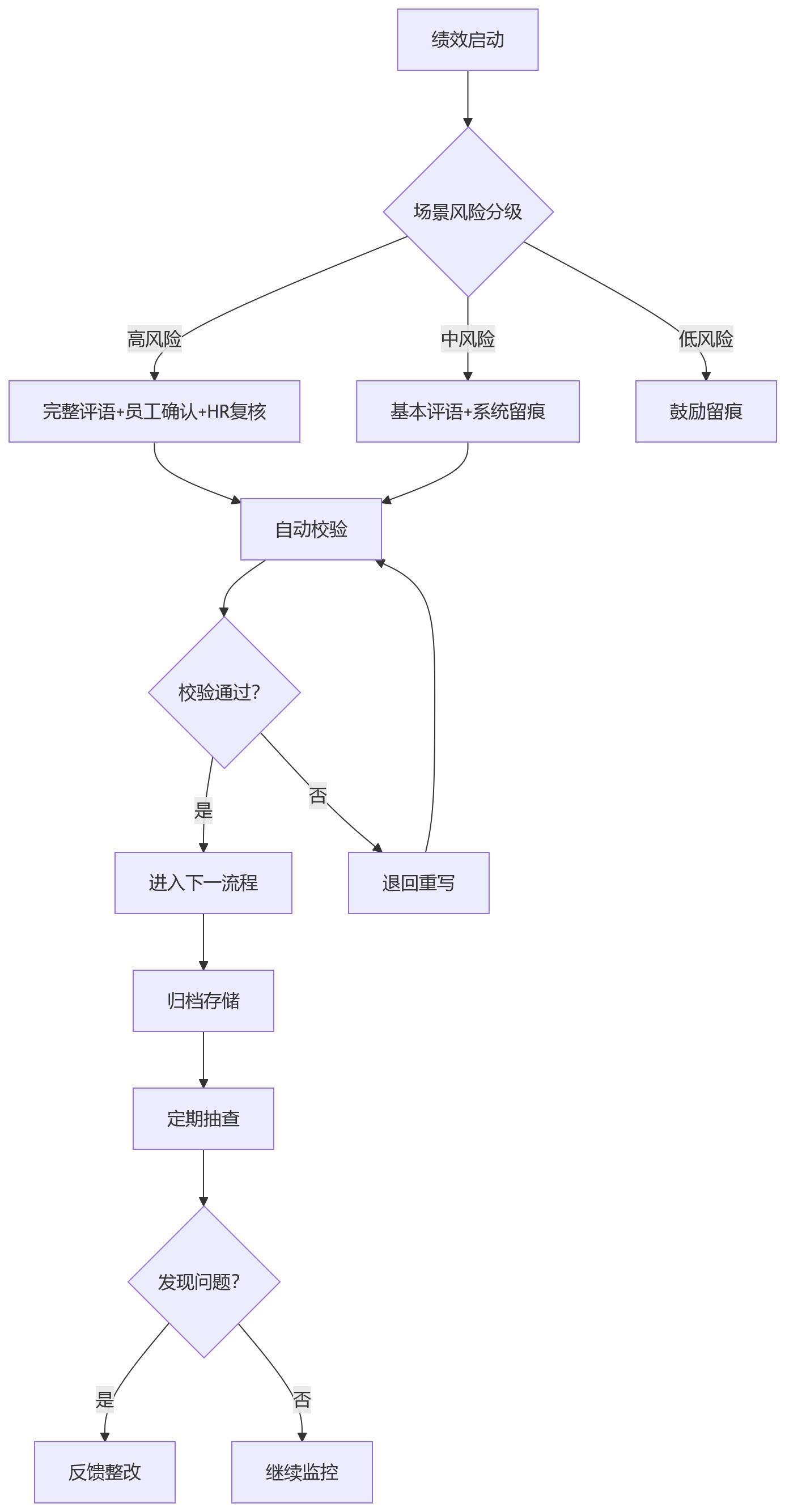 流程图 - 科技企业绩效管理评语留痕关键问题清单