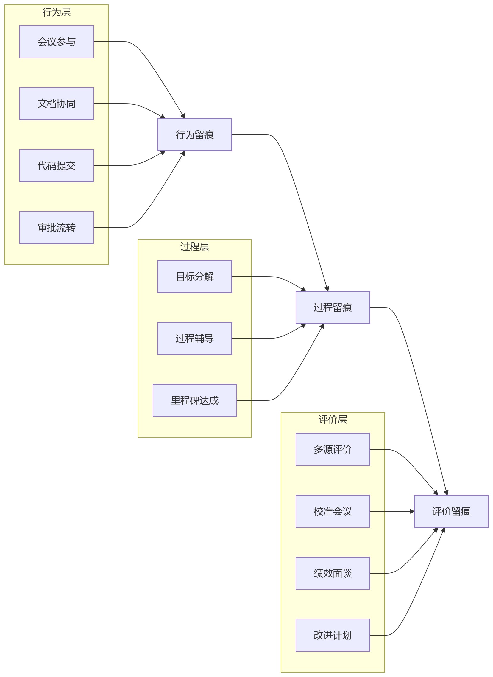 流程图 - 科技企业协作考核怎么做?从单点评价到全程留痕的问题清单