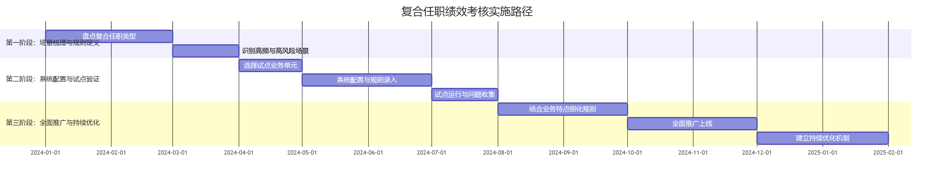 复合任职绩效考核实施路径