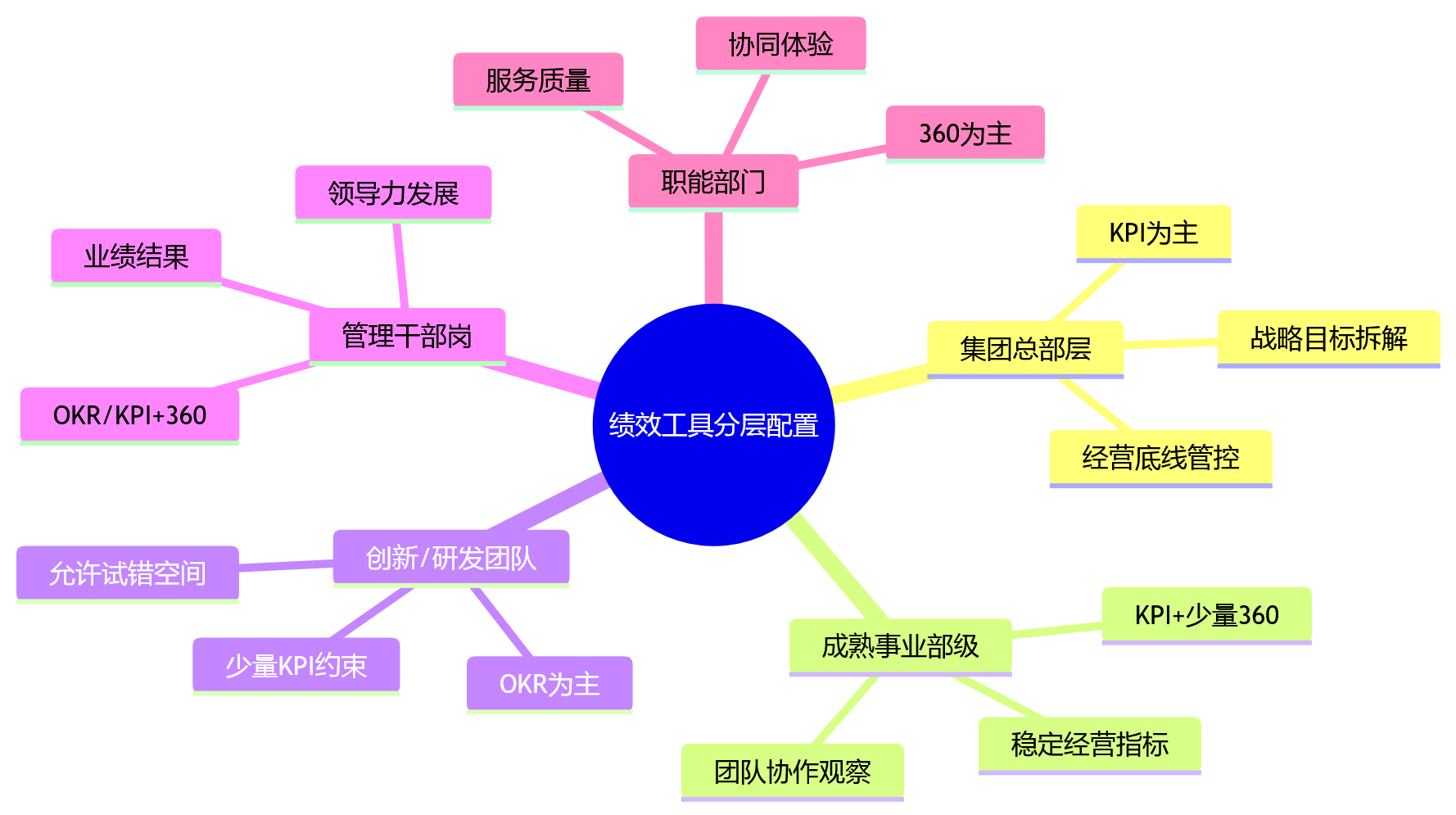 思维导图 - 绩效管理三大工具整合难题:KPI、OKR、360如何从并存走向共生问题清单