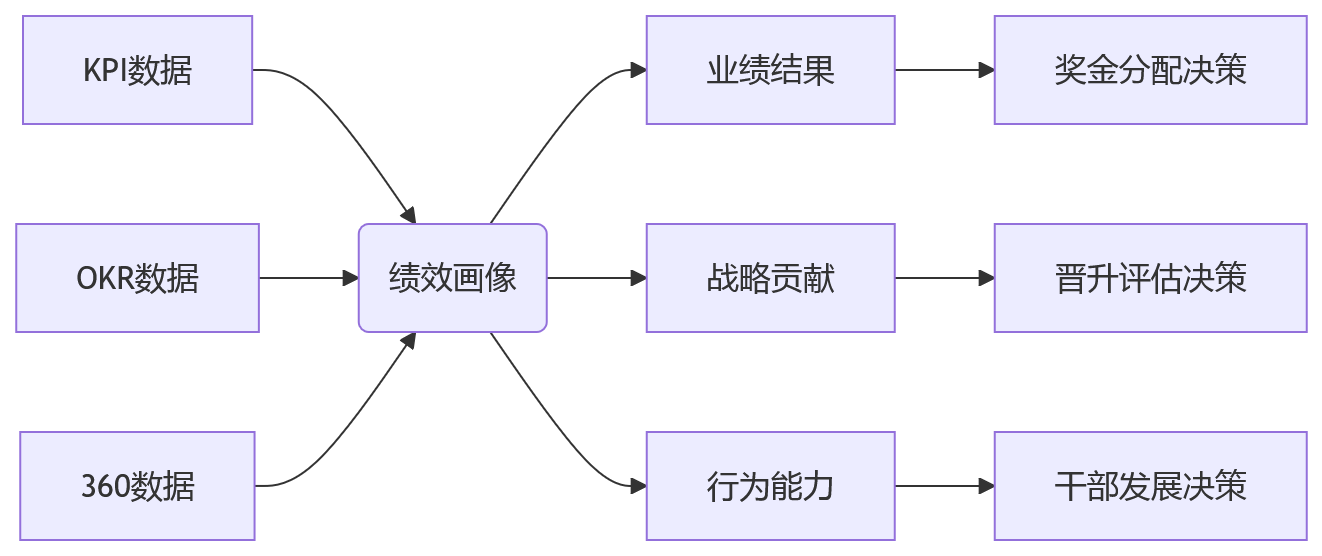 流程图 - 绩效管理三大工具整合难题:KPI、OKR、360如何从并存走向共生问题清单