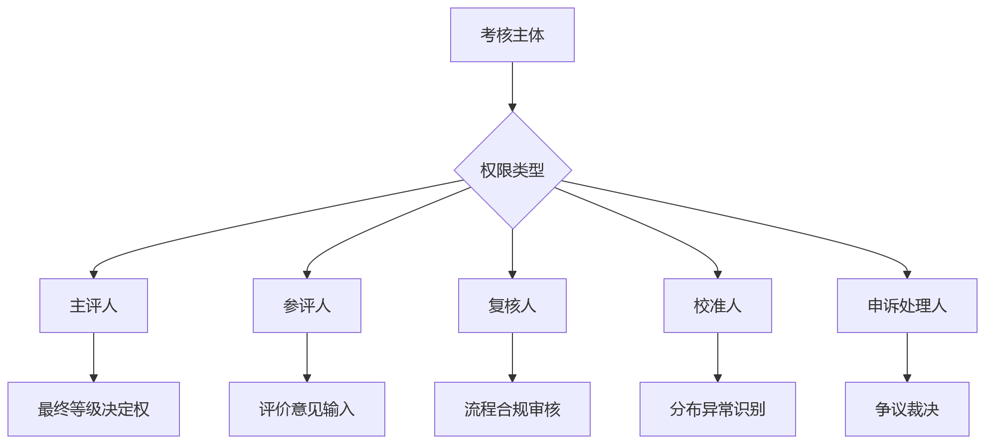 流程图 - 复合任职绩效考核模板匹配问题清单 | 10个关键问题全解析