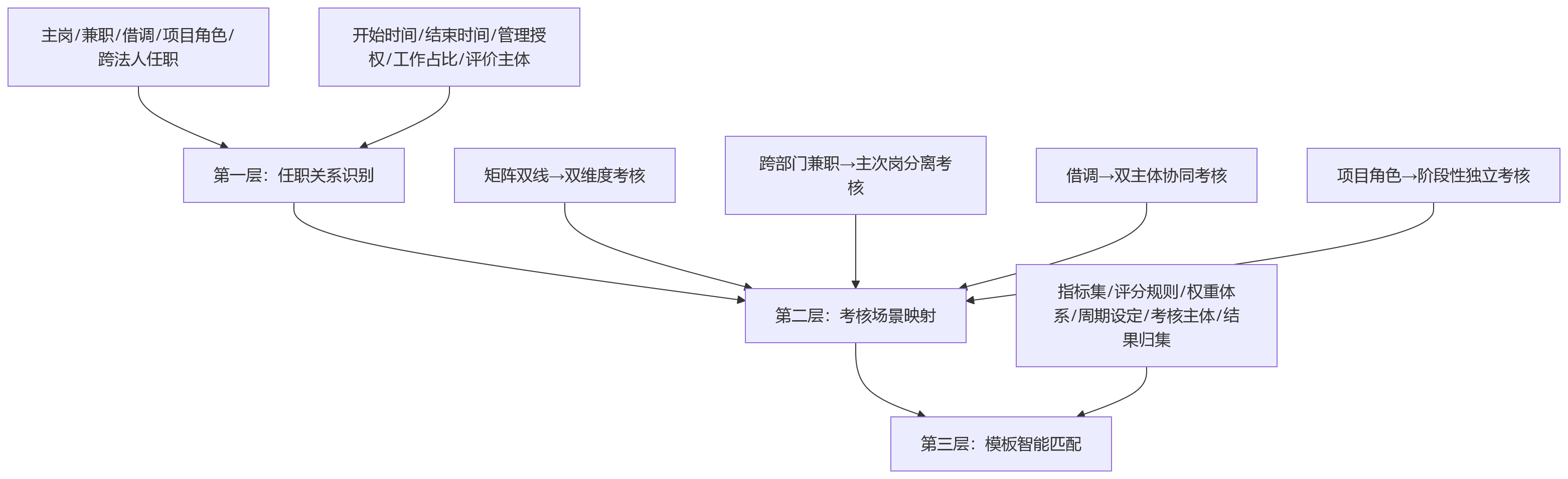 流程图 - 复合任职绩效考核模板匹配问题清单 | 10个关键问题全解析