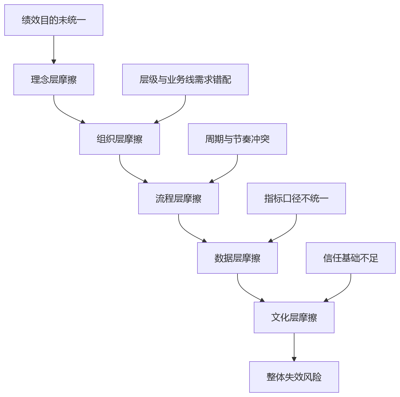 流程图 - 绩效管理三大工具整合难题:KPI、OKR、360如何从并存走向共生问题清单