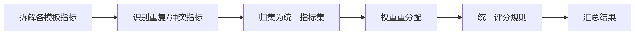 流程图 - 复合任职绩效考核模板匹配问题清单 | 10个关键问题全解析