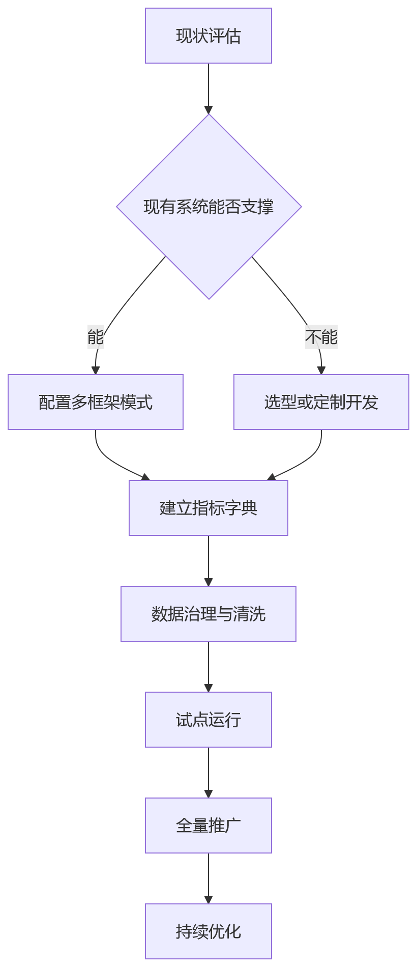 流程图 - 绩效管理三大工具整合难题:KPI、OKR、360如何从并存走向共生问题清单