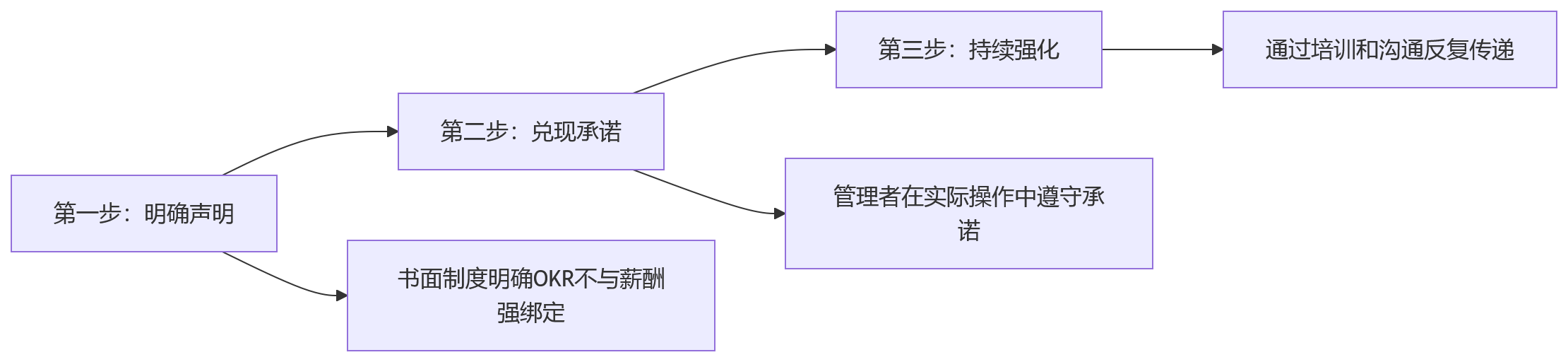 流程图 - 绩效管理三大工具整合难题:KPI、OKR、360如何从并存走向共生问题清单