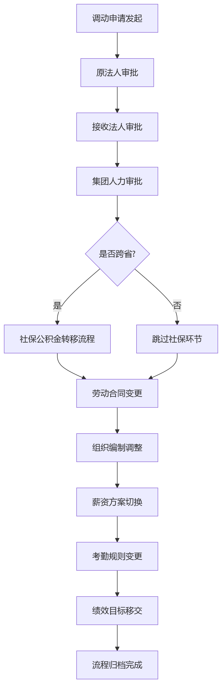 流程图 - 集团企业跨法人调动人事系统选型关键问题清单