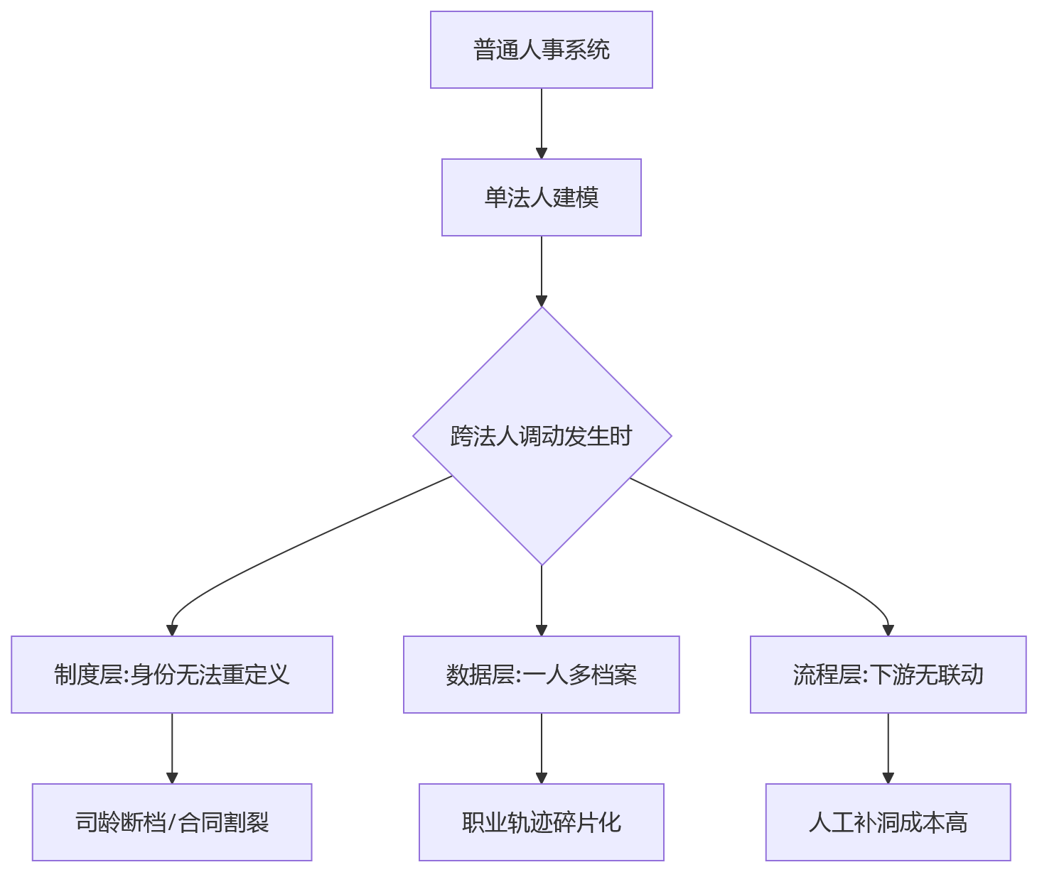 流程图 - 集团企业跨法人调动人事系统选型关键问题清单