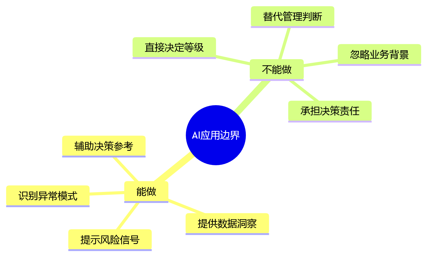 思维导图 - 集团子公司绩效考核模板差异问题清单与统一治理Q&A