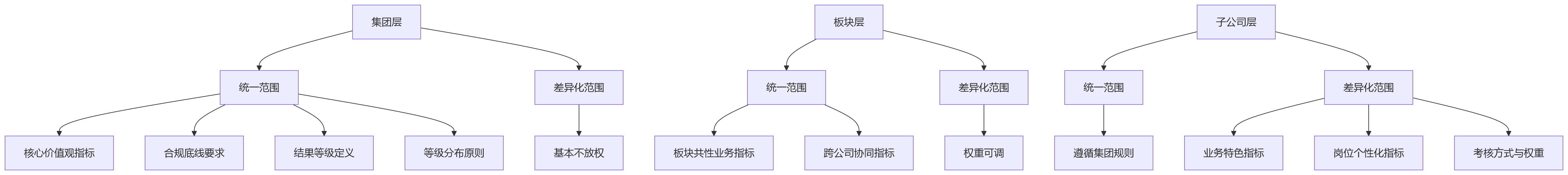 流程图 - 集团子公司绩效考核模板差异问题清单与统一治理Q&A
