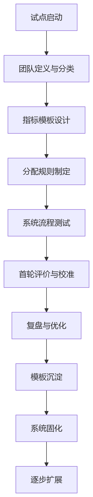 流程图 - 团队绩效落地关键问题清单|大型组织如何突破三大难题